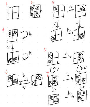 a depiction of orbits under the action of horizontal
          and vertical flips of the 2-by-2 grid of cells mentioned in the text